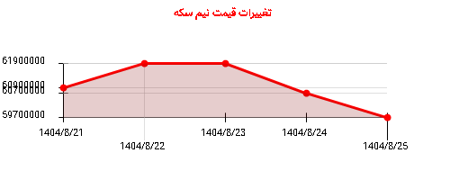 تغییرات قیمت نیم سکه