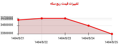 تغییرات قیمت ربع سکه