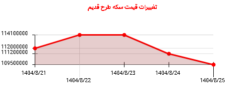 تغییرات قیمت سکه طرح قدیم