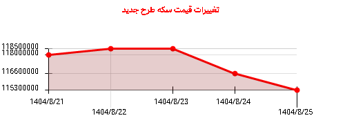 تغییرات قیمت سکه طرح جدید
