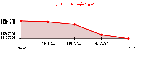 تغییرات قیمت طلای 18 عیار