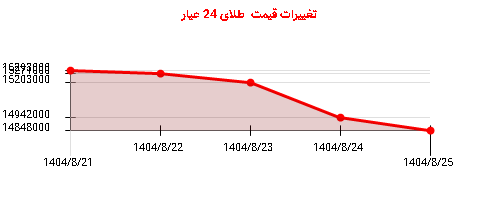 تغییرات قیمت طلای 24 عیار