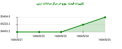 تغییرات قیمت یورو در مرکز مبادلات ارزی