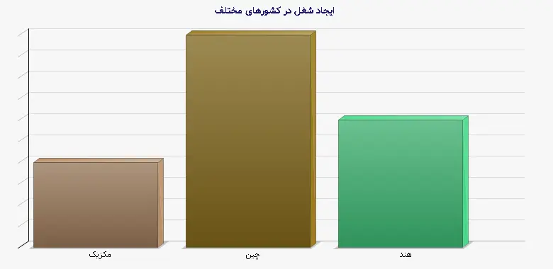 نمودار 1 - ایجاد شغل در کشورهای مختلف