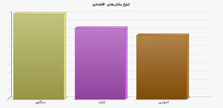 نمودار 2 - تنوع بخشهای اقتصادی
