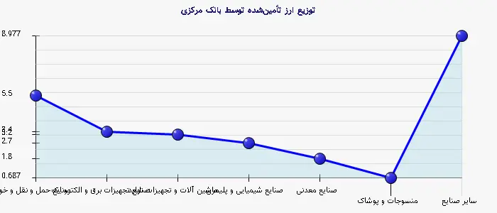 نمودار 1 - توزیع ارز تأمینشده توسط بانک مرکزی