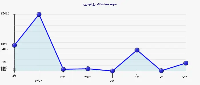 نمودار 1 - حجم معاملات ارز تجاری