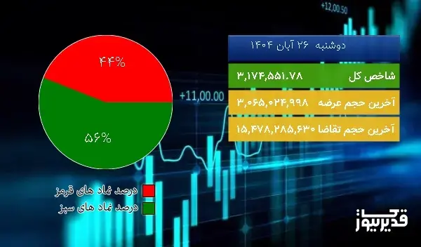 در پایان معاملات امروز (1404/08/26) شاخص کل بورس در مدار صعود