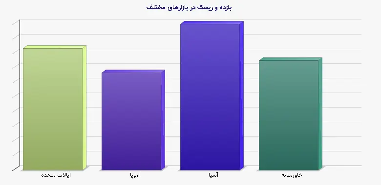 نمودار 1 - بازده و ریسک در بازارهای مختلف