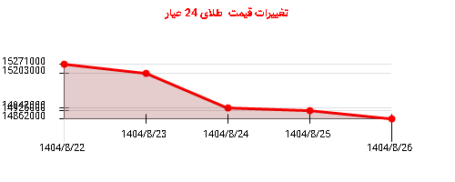 تغییرات قیمت طلای 24 عیار