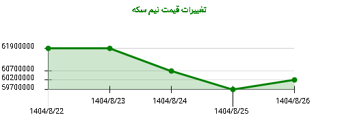 تغییرات قیمت نیم سکه
