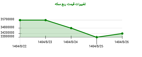 تغییرات قیمت ربع سکه