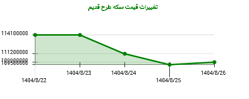 تغییرات قیمت سکه طرح قدیم