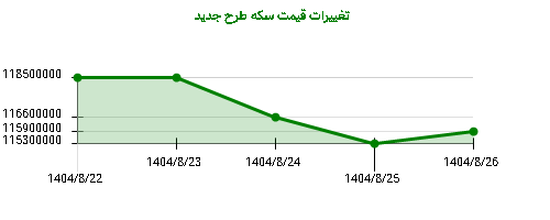 تغییرات قیمت سکه طرح جدید