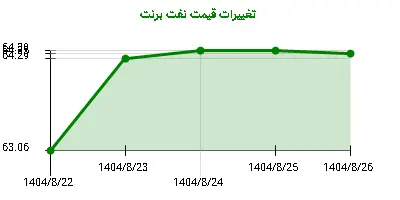 تغییرات قیمت نفت برنت