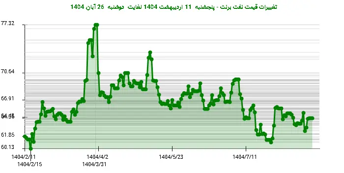 تغییرات قیمت نفت برنت - پنجشنبه  11 اردیبهشت 1404 لغایت دوشنبه  26 آبان 1404