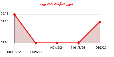 تغییرات قیمت نفت اوپک