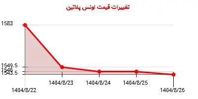 تغییرات قیمت اونس پلاتین