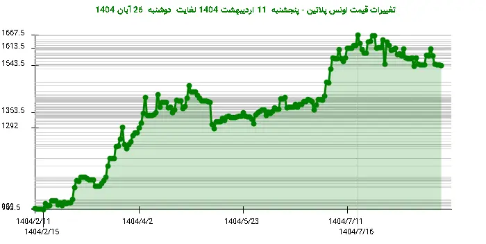 تغییرات قیمت اونس پلاتین - پنجشنبه  11 اردیبهشت 1404 لغایت دوشنبه  26 آبان 1404