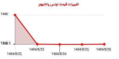 تغییرات قیمت اونس پالادیوم