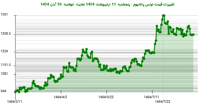 تغییرات قیمت اونس پالادیوم - پنجشنبه  11 اردیبهشت 1404 لغایت دوشنبه  26 آبان 1404