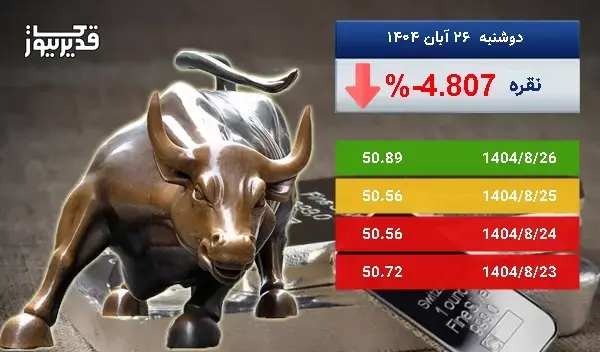 بازار جهانی نقره سرگردان در قیمت - اونس نقره به 50.89 دلار رسید