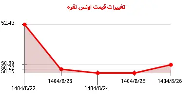 تغییرات قیمت اونس نقره