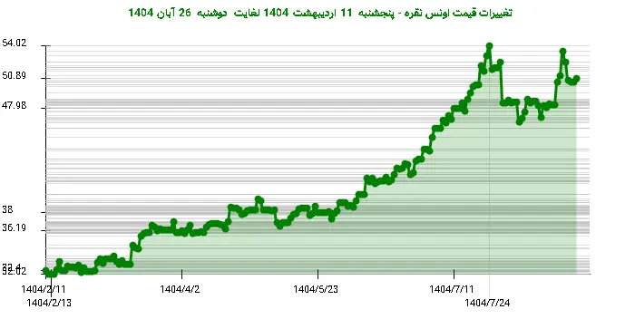تغییرات قیمت اونس نقره - پنجشنبه  11 اردیبهشت 1404 لغایت دوشنبه  26 آبان 1404