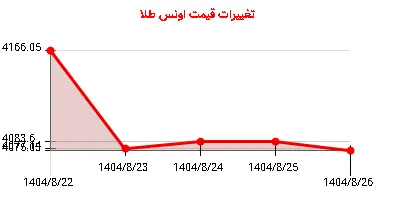 تغییرات قیمت اونس طلا