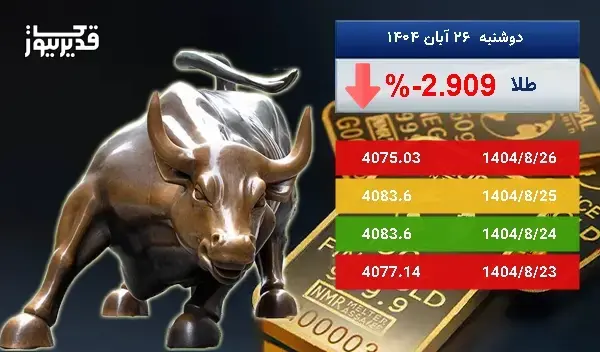 سقوط 2.909 درصدی، آیا اونس طلا همچنان سقوط خواهد کرد