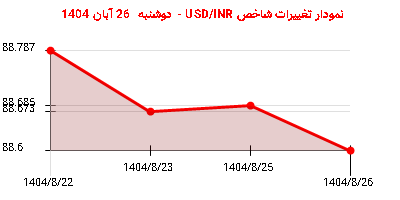 نمودار تغییرات شاخص USD/INR - دوشنبه 26 آبان 1404