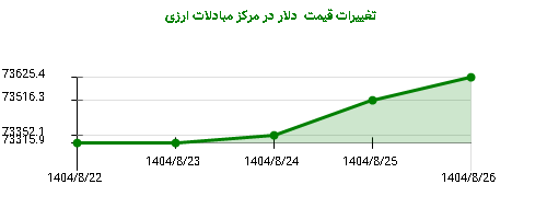 تغییرات قیمت دلار در مرکز مبادلات ارزی