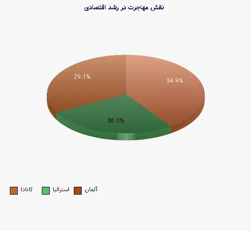 نمودار 1 - نقش مهاجرت در رشد اقتصادی