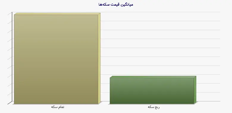 نمودار 1 - میانگین قیمت سکهها