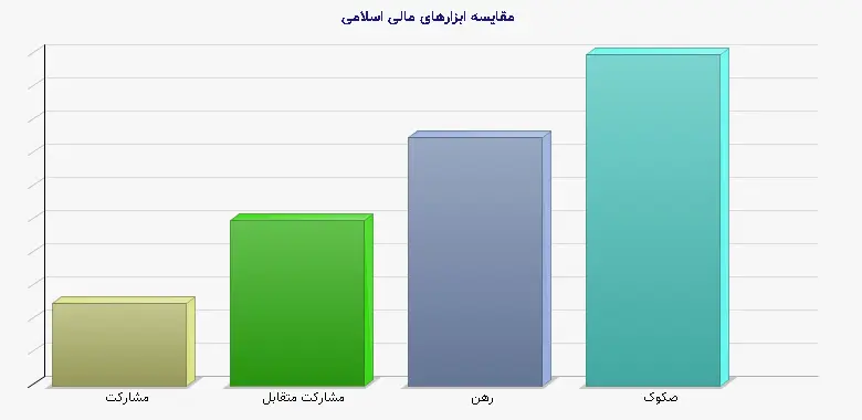 نمودار 1 - مقایسه ابزارهای مالی اسلامی