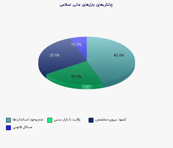 نمودار 2 - چالش‌های بازارهای مالی اسلامی