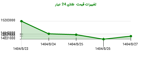 تغییرات قیمت  طلای 24 عیار