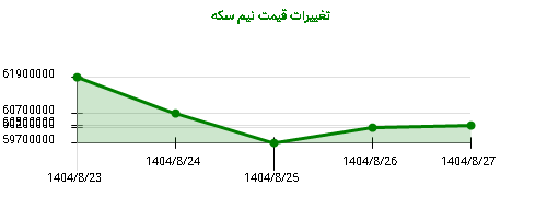 تغییرات قیمت نیم سکه