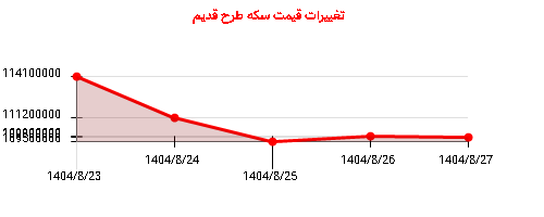 تغییرات قیمت سکه طرح قدیم