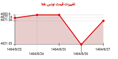 تغییرات قیمت اونس طلا