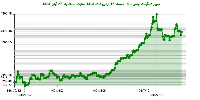 تغییرات قیمت اونس طلا - جمعه  12 اردیبهشت 1404 لغایت سه‌شنبه  27 آبان 1404