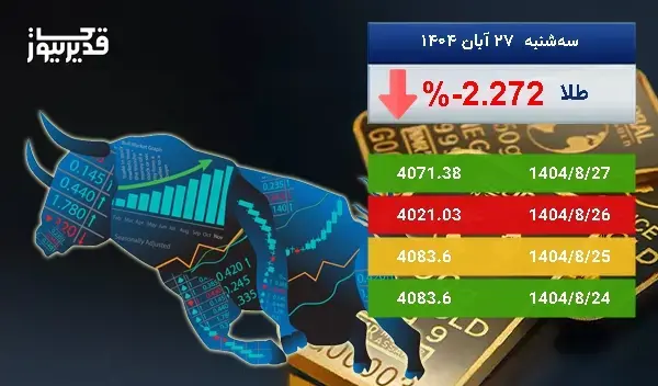 سقوط 2.272 درصدی، آیا اونس طلا همچنان سقوط خواهد کرد