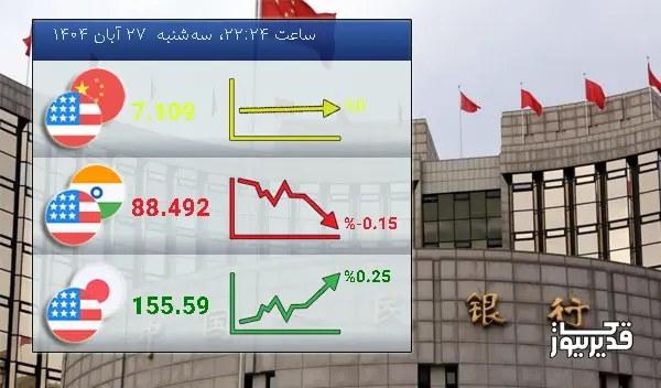 نرخ تبادل دلار آمریکا و یوان چین  امروز  0.00 درصد کاهش را تجربه کرد - سه‌شنبه  27 آبان 1404