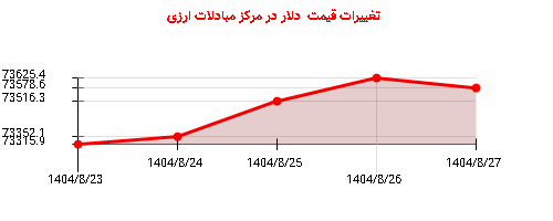 تغییرات قیمت  دلار در مرکز مبادلات ارزی