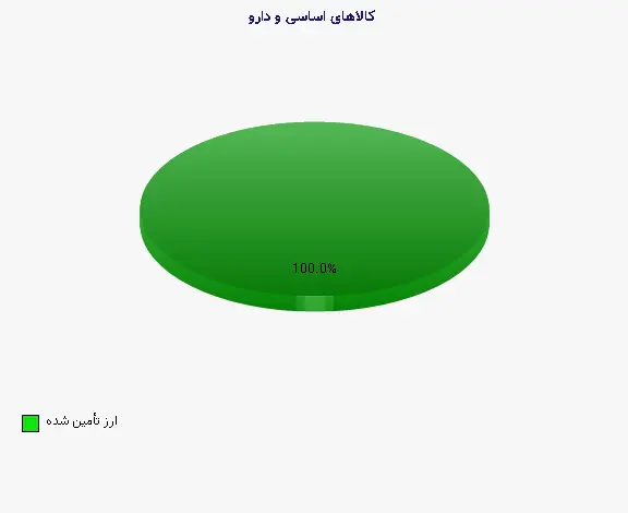 نمودار 1 - کالاهای اساسی و دارو
