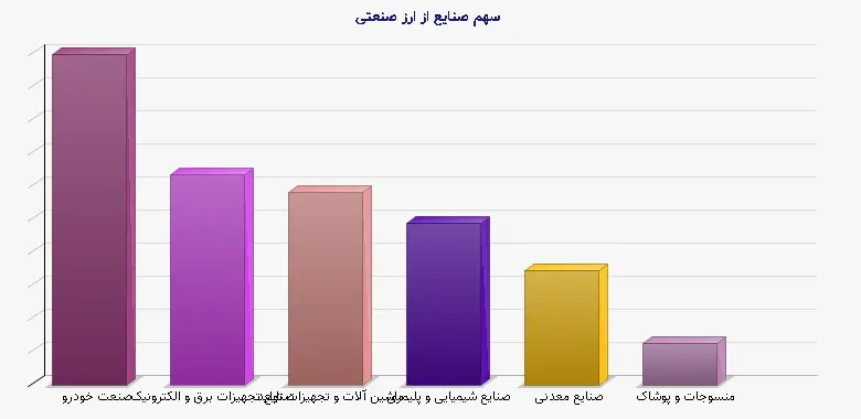 نمودار 2 - سهم صنایع از ارز صنعتی
