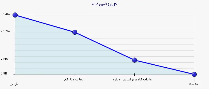 نمودار 3 - کل ارز تأمین شده