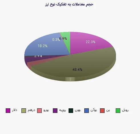 نمودار 1 - حجم معاملات به تفکیک نوع ارز