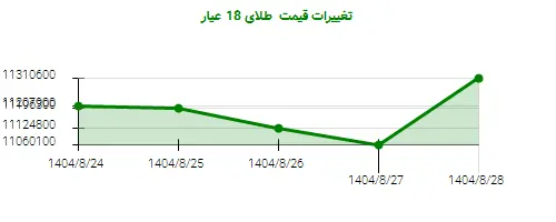 تغییرات قیمت  طلای 18 عیار