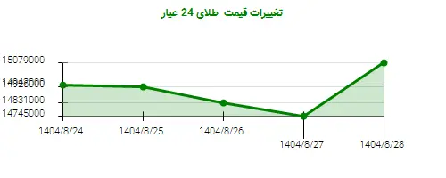 تغییرات قیمت  طلای 24 عیار
